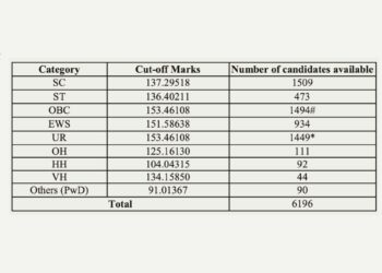 SSC CGL 2025 Tier-1 result is out. Check category-wise cut-off details, total qualified candidates, and Tier-2 exam date scheduled for January 2026 at ssc.gov.in.